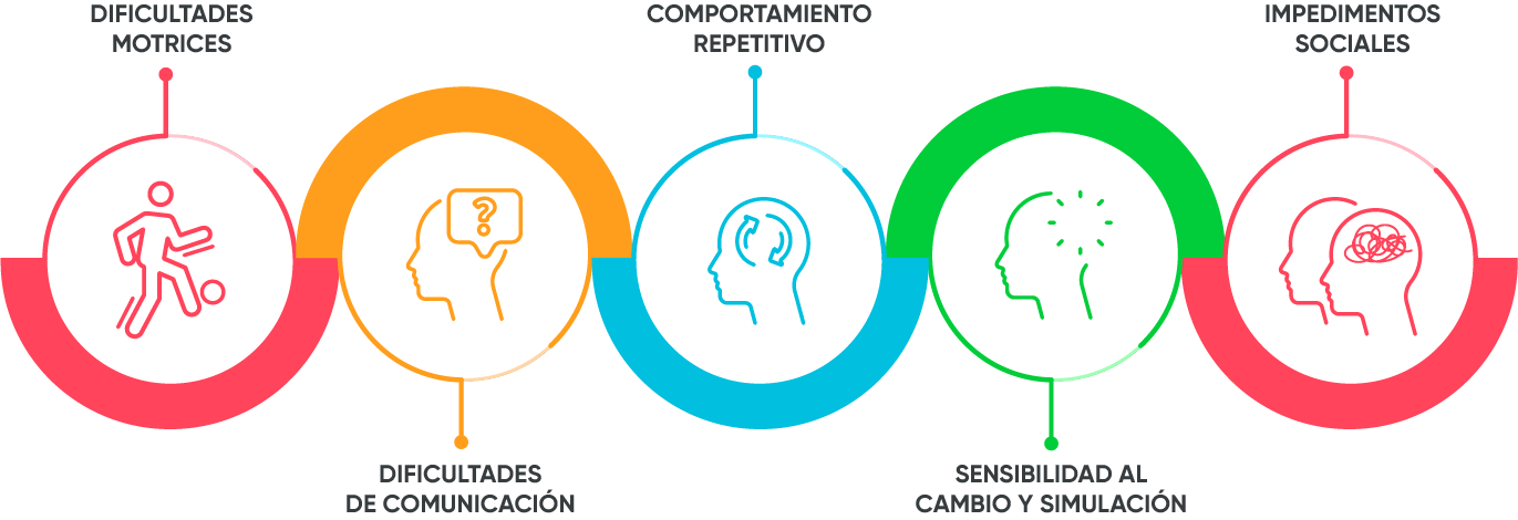 Esquema del espectro autista